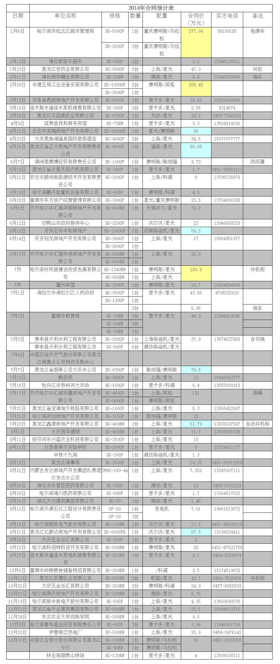 2014年黑龍江省地區業績(圖1)